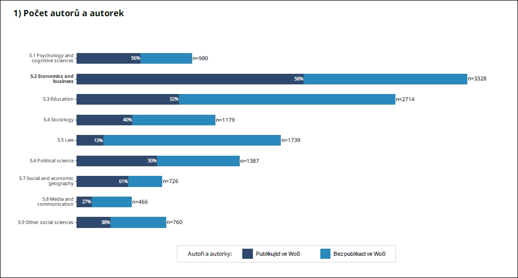 Graf 1 z oborového bibliometrického Reportu č. 2 národního hodnocení VaV v Modulu 2 Munich3 1 7 25