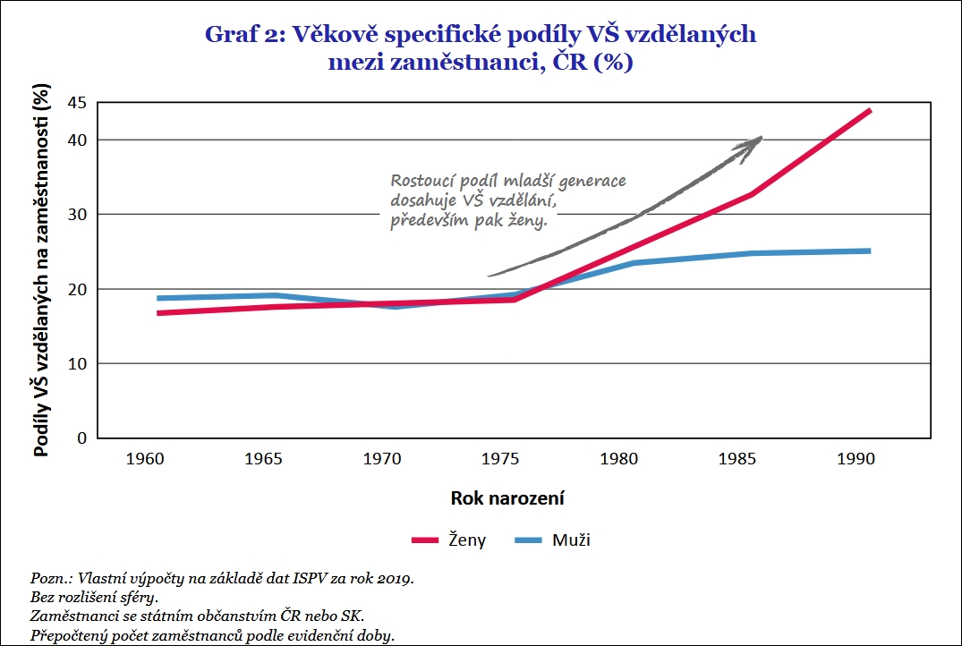 Obrázek 6: Podíly VŠ vzdělaných mladších mužů a žen v Česku. | Zdroj: Studie IDEA Munich 13 11 25 Program vlady 09
