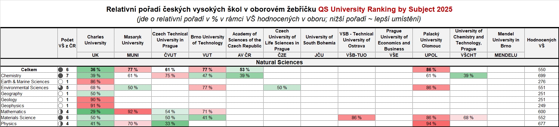 Tabulka 2: Natural Sciences Munich QS 02 25 3 25