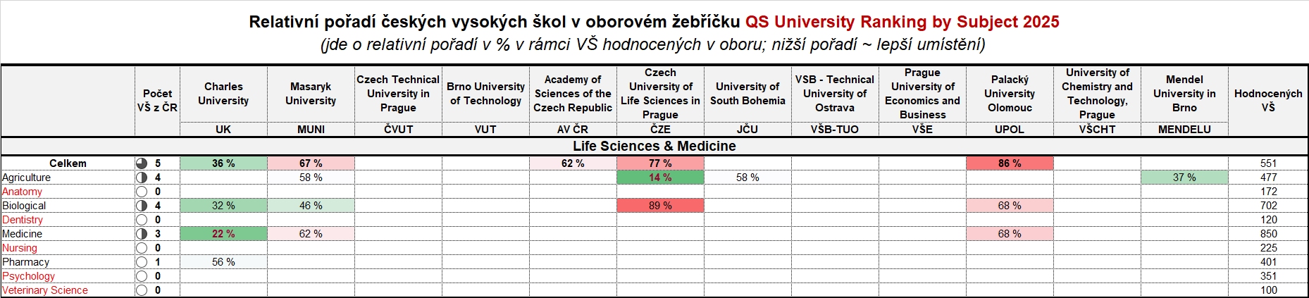 Tabulka 3: Life Sciences and Medicine Munich QS 03 25 3 25