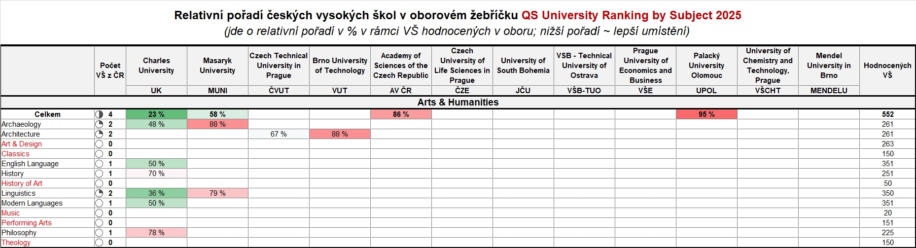 Tabulka 5: Arts and Humanities Munich QS 05 25 3 25