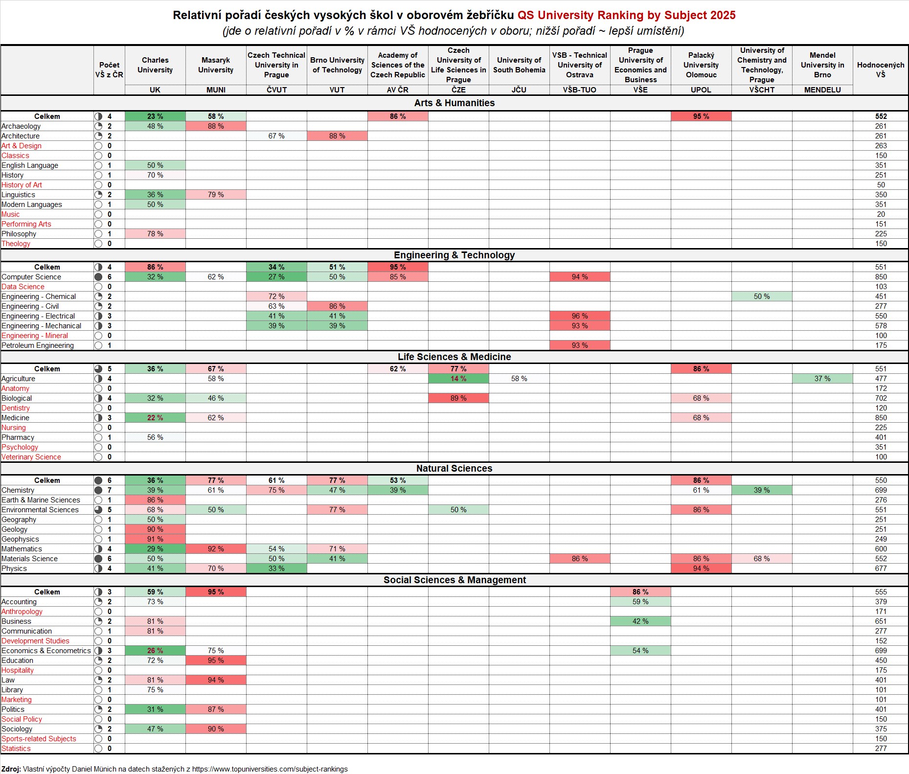 Tabulka 6 – souhrnná: Všechny obory a oborové skupiny žebříčku QS Munich QS 06 25 3 25