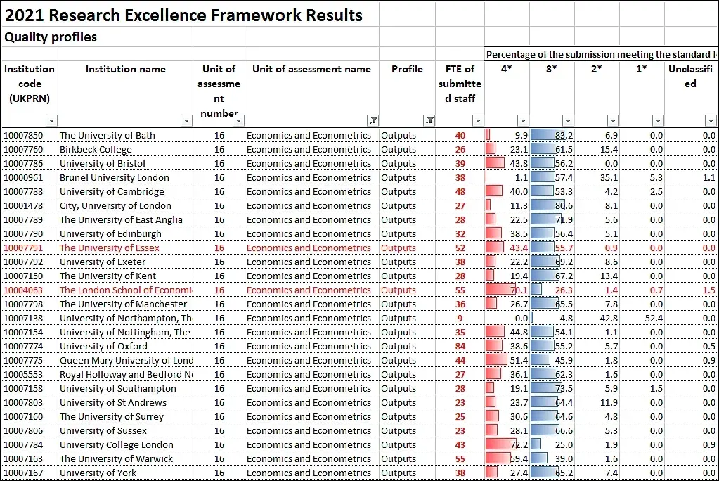 Obrázek 2: Web srovnání vědeckých výsledků vysokých škol v britském hodnocení REF (obor Economics and Econometrics). Munich REF tab2