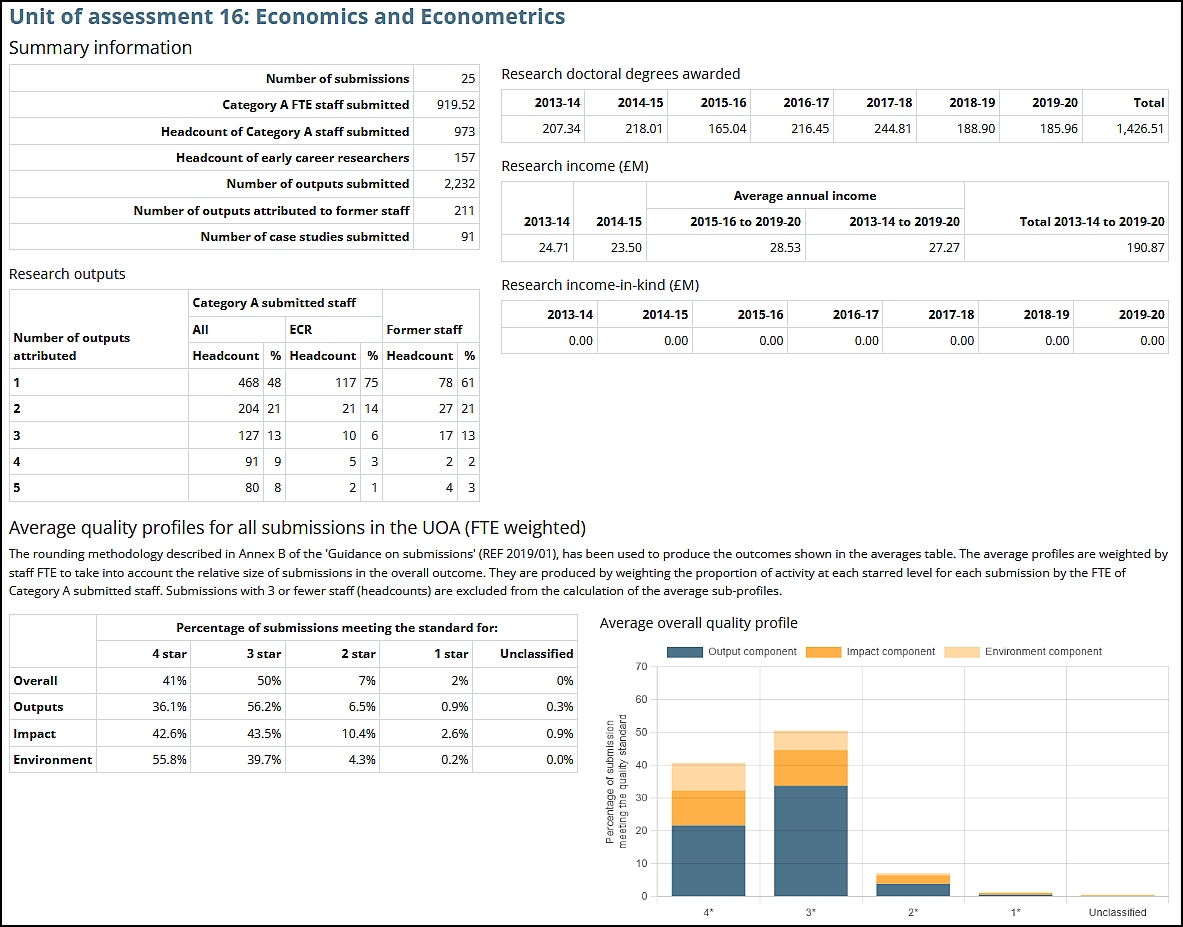 Obrázek 3a: Shrnutí vědeckých výsledků vysokých škol v britském hodnocení REF (obor Economics and Econometrics). Munich REF tab3
