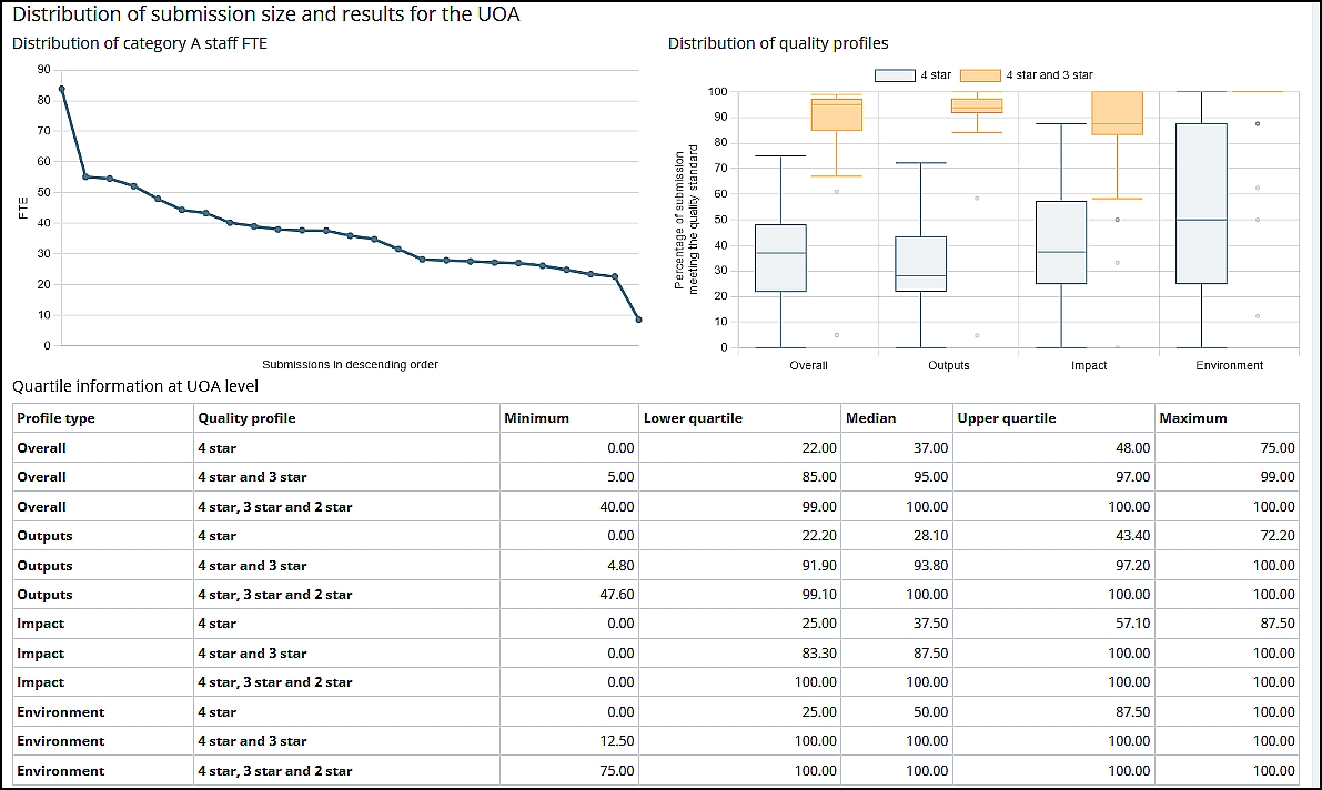 Obrázek 3b: Shrnutí vědeckých výsledků vysokých škol v britském hodnocení REF (obor Economics and Econometrics). Munich REF tab4
