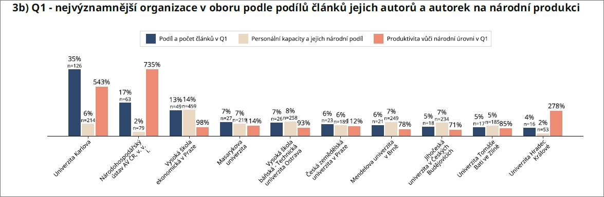Graf 3b: Celostátní oborové počty autorů, článků Q1 Jwos a relativní produktivita v oboru 5.2 Economics and Business na úrovní výzkumných organizací (dostupné v Reportu II nebo on-line) Stoparuv pruvodce graf3b