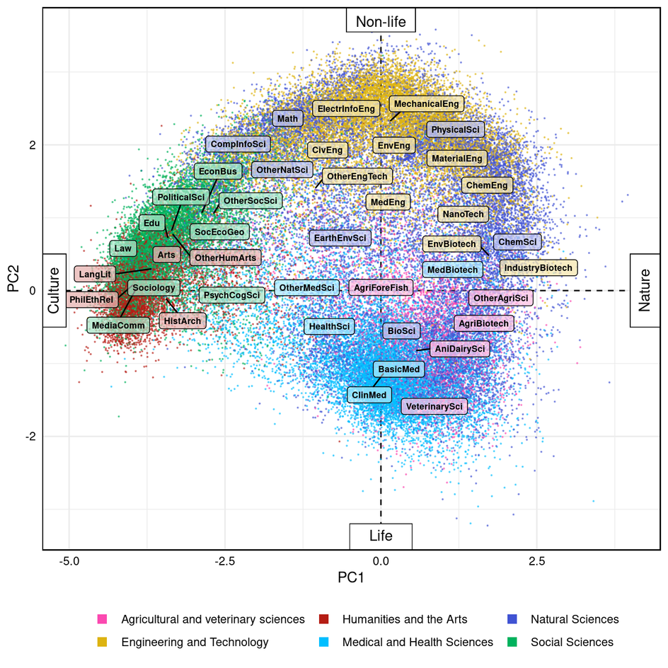 Mapa české vědy s osami Kultura–Příroda, Život–Ne-život. Každý bod představuje projekci individuálního výzkumníka nebo výzkumnice z celkem 58 466 tematických portfolií s pěti nebo více publikacemi. Barvy odpovídají nejčastější oborové skupině. Průměrné pozice oborů na úrovni FORD jsou vyznačeny příslušným textem. Zdroj: Autor. Hladik mapa3