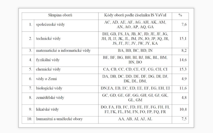 Tabulka 2: Oborové proporce alokace institucionální podpory dané kdysi kafemlejnkem (zkratky se odkazují na tehdy používané obory v typologii RIV) Munich2
