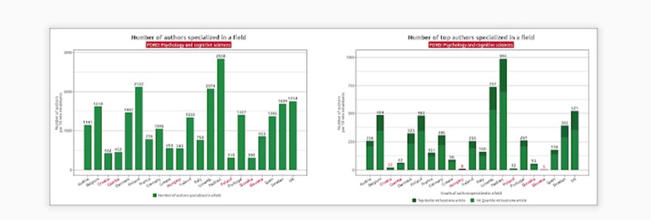 Obrázek 1a: Počet autorů vědeckých článků v časopisech oboru psychologie na indexu WoS v letech 2015-2016. Napravo pouze pro případ autorů článků v renomovanějších časopisech (přepočteno na 10 milionů obyvatel). Zdroj: Aplikace IDEA. Munich3