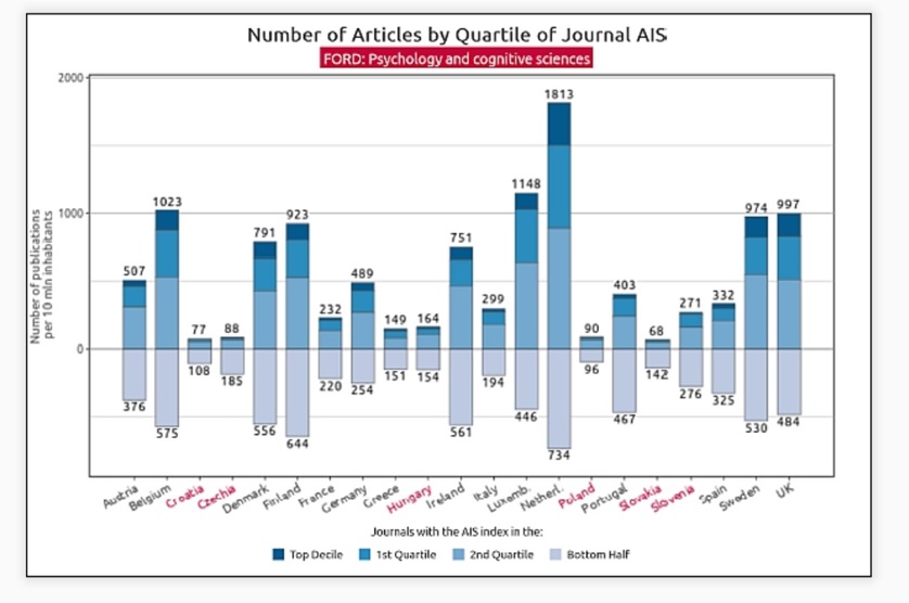 Obrázek 1b: Počet článků v časopisech oboru psychologie na indexu WoS v letech 2015-2016 v rozlišení vědeckého renomé časopisů (přepočteno na 10 milionů obyvatel). Zdroj: Aplikace IDEA. Munich4