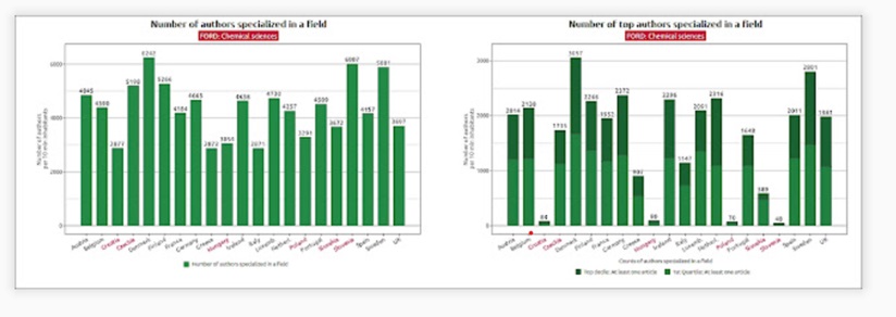 Obrázek 1c: Počet autorů vědeckých článků v časopisech oboru chemie na indexu WoS v letech 2015-2016. Napravo pouze pro případ autorů článků v renomovanějších časopisech (přepočteno na 10 milionů obyvatel). Zdroj: Aplikace IDEA. Munich5