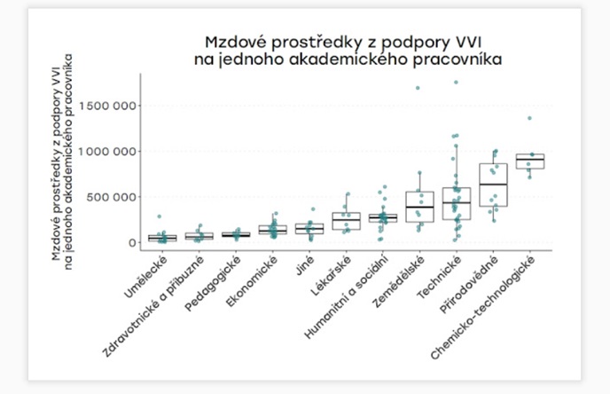 Obrázek 3: Mzdové prostředky z podpory VaVaI připadající na jednoho akademického pracovníka podle oborových skupin (Zdroj: Govlab) Munich7