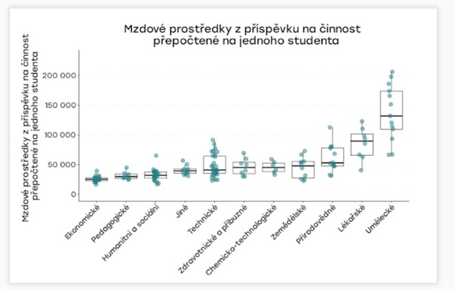 Obrázek 4: Mzdové prostředky z příspěvku na činnost (vzdělávání na VŠ) připadající na jednoho studenta podle oborových skupin (Zdroj: Govlab) Munich8