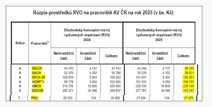 Tabulka 3: Rozpis institucionální podpory AV ČR na 6 ústavů v oboru chemie a na psychologii na Psychologickém ústavu. Zdroj: Zpráva o ekonomické situaci AV ČR Munich9