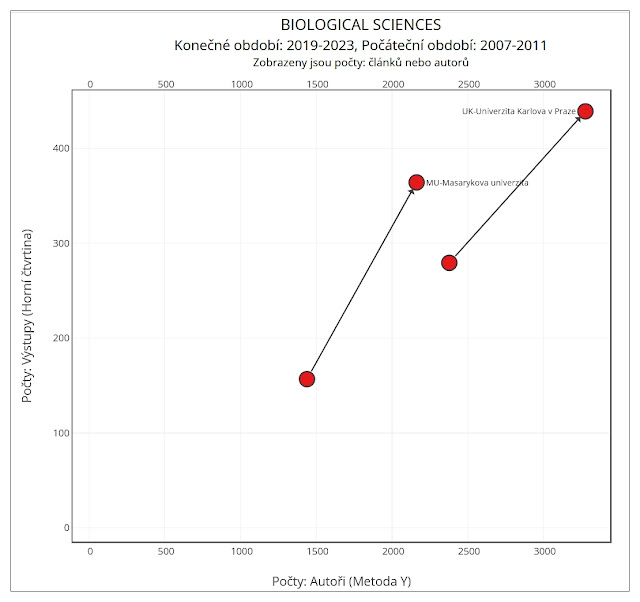 Graf 3a: Biological sciences – srovnání vývoje personálních kapacit, publikačního výkonu a produktivity vědních oborů na Karlově a Masarykově Univerzitě mezi lety 2009-2011 a 2019-2023. graf3a