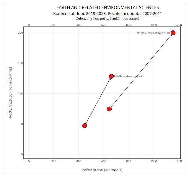 Graf 3c: Earth and related enviromental sciences – srovnání vývoje personálních kapacit, publikačního výkonu a produktivity vědních oborů na Karlově a Masarykově Univerzitě mezi lety 2009-2011 a 2019-2023. graf3c
