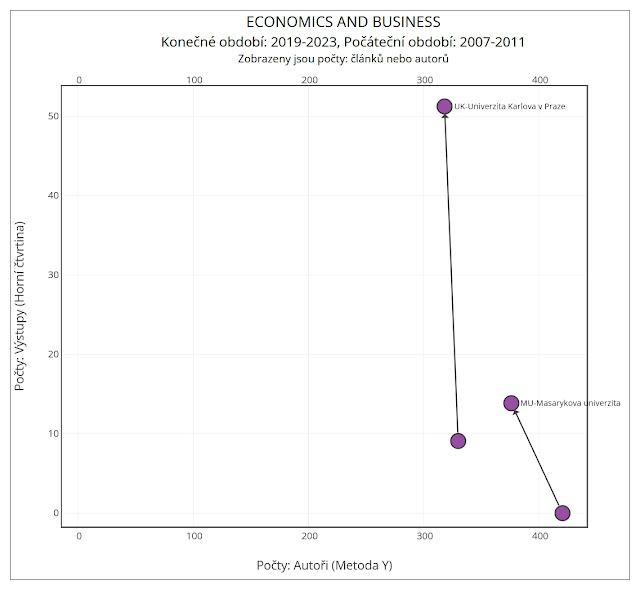 Graf 3e: Economics and business – srovnání vývoje personálních kapacit, publikačního výkonu a produktivity vědních oborů na Karlově a Masarykově Univerzitě mezi lety 2009-2011 a 2019-2023. graf3e