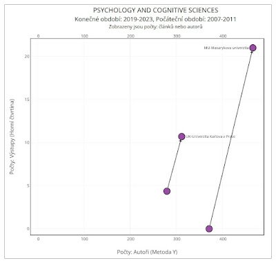 Graf 3f: Psychology and cognitive sciences – srovnání vývoje personálních kapacit, publikačního výkonu a produktivity vědních oborů na Karlově a Masarykově Univerzitě mezi lety 2009-2011 a 2019-2023. graf3f